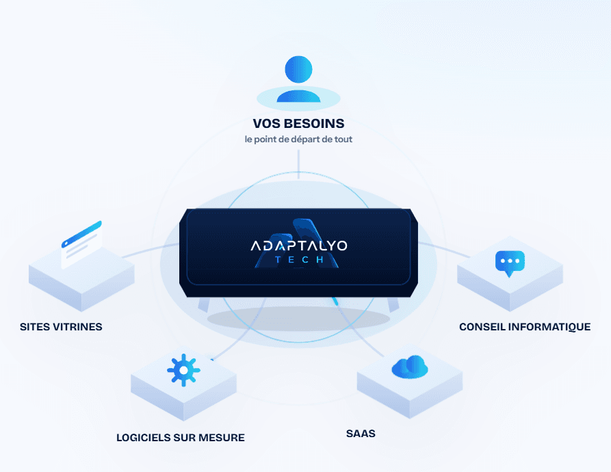 Schéma des quatre services d'Adaptalyo Tech organisés autour des besoins du client : sites vitrines, logiciels sur mesure, SaaS, conseil informatique